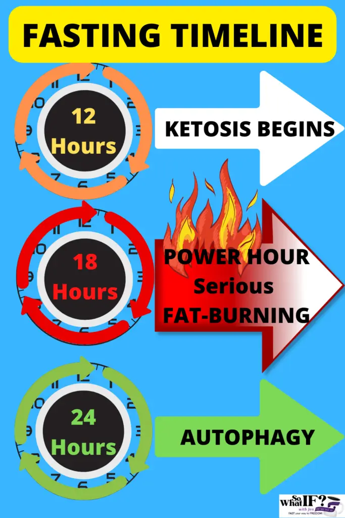 Intermittent Fasting Timeline - Ketosis, Fat-Burning & Autophagy