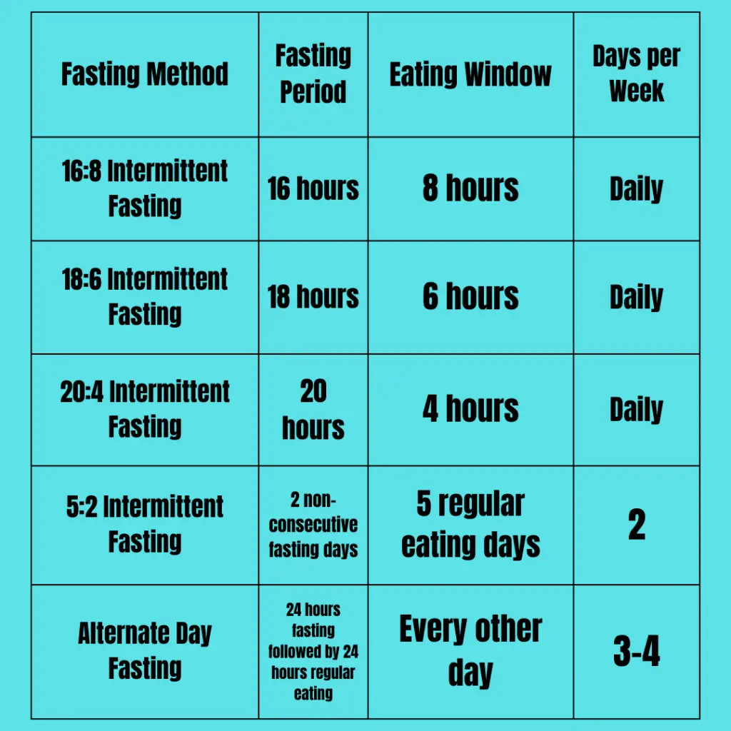 Intermittent Fasting Methods including 20 hour intermittent fasting