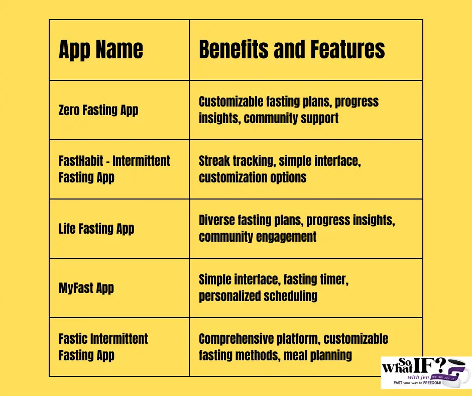 Benefits and Features of 5 Best Intermittent Fasting Apps.